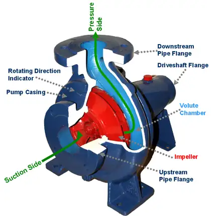 Annotated cutaway centrifugal pump showing casing, impeller, volute chamber, shaft, suction side and pressure side