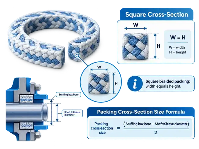 Square braided pump packing cross-section showing equal width and height and the stuffing-box sizing formula